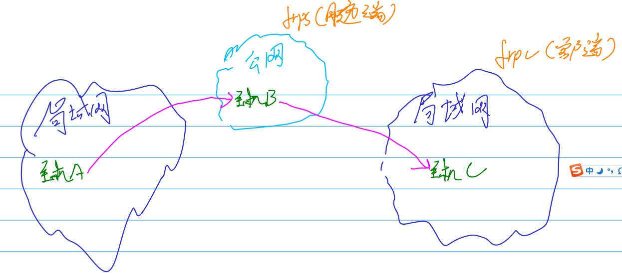 使用frps和frpc实现内网穿透插图