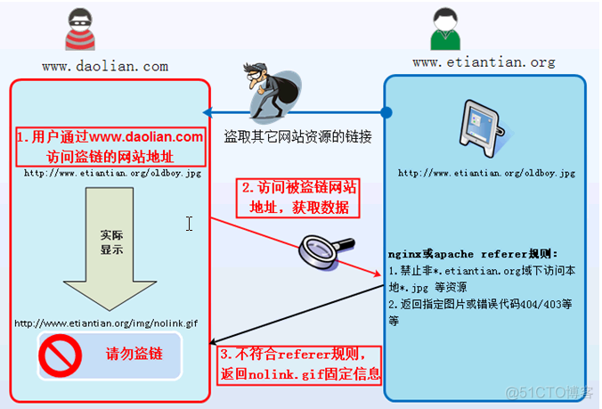 [Nginx] – 安全优化 – 配置文件优化 [二]插图4