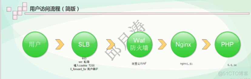 [Nginx] – 安全优化 – 配置文件优化 [二]插图7