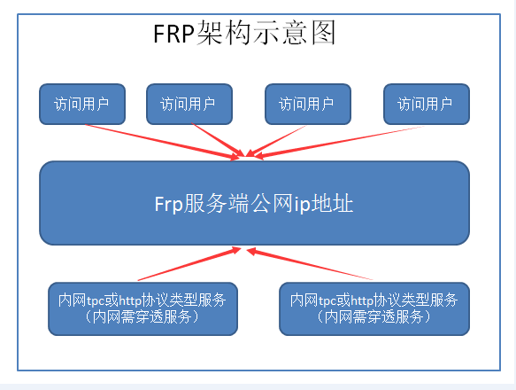 内网穿透，Frp服务端和客户端设置详细教程-陌上烟雨遥