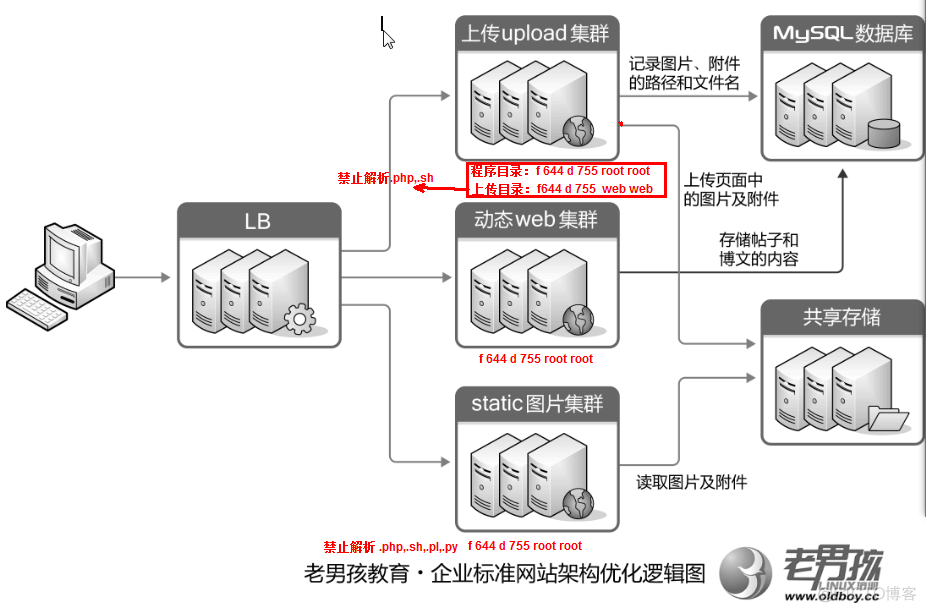 [Nginx] – 安全优化 – 配置文件优化 [二]插图10