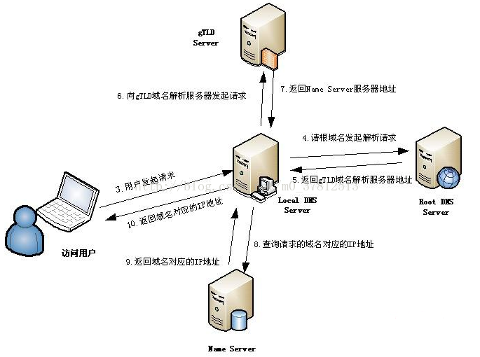 转载：DNS域名解析全过程-陌上烟雨遥