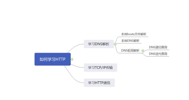 dns域名解析过程_一篇文章读懂DNS解析，建议收藏和转发分享-陌上烟雨遥