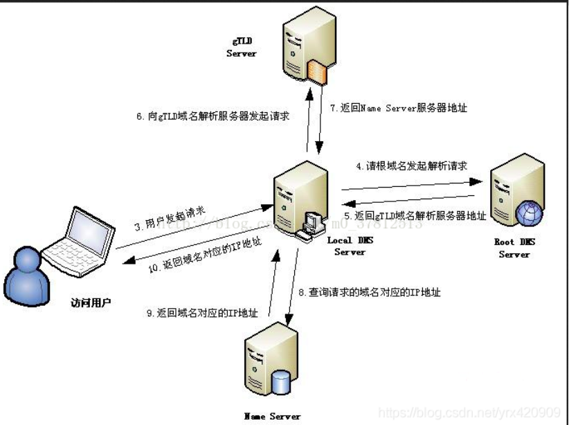 dns域名解析原理及过程-陌上烟雨遥