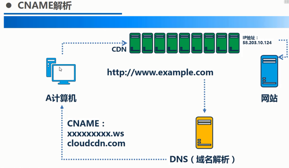 cname解析教程_域名解析教程 讲解IP地址CDN设置CNAME设置A记录-陌上烟雨遥