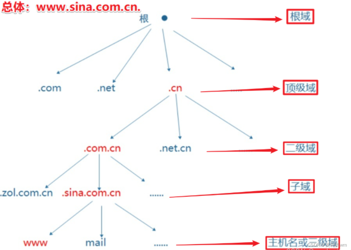 DNS域名解析服务插图