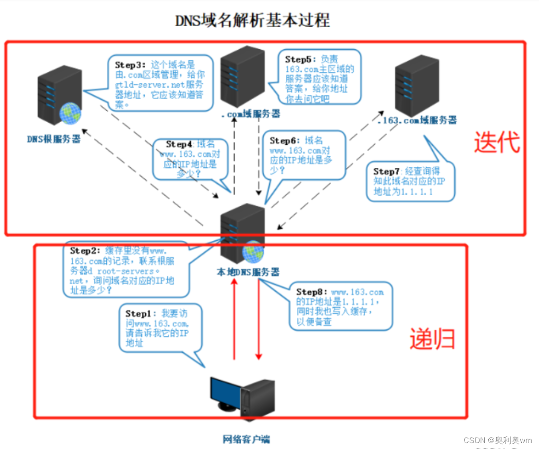 DNS域名解析服务插图1