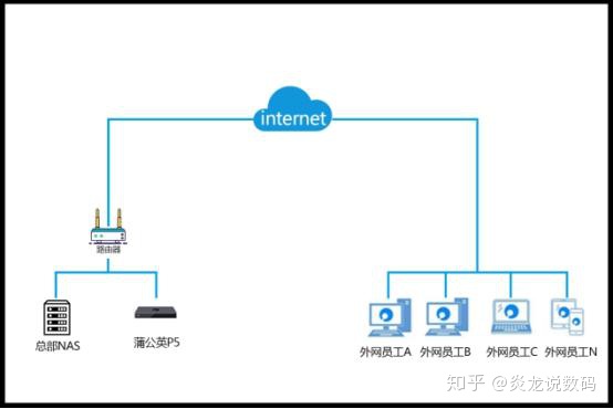 nas可以ping到但是无法访问_疫情期间，如何从异地访问公司NAS共享文件实现远程办公...-陌上烟雨遥