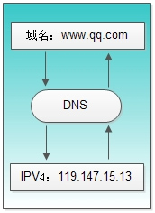 DNS原理及解析过程详解插图