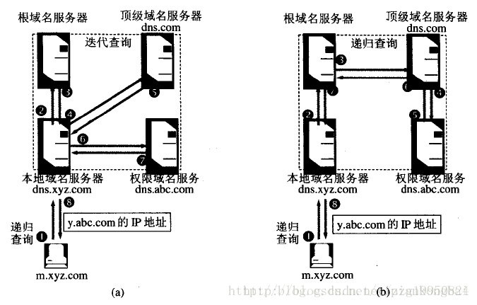 DNS原理及解析过程详解插图8