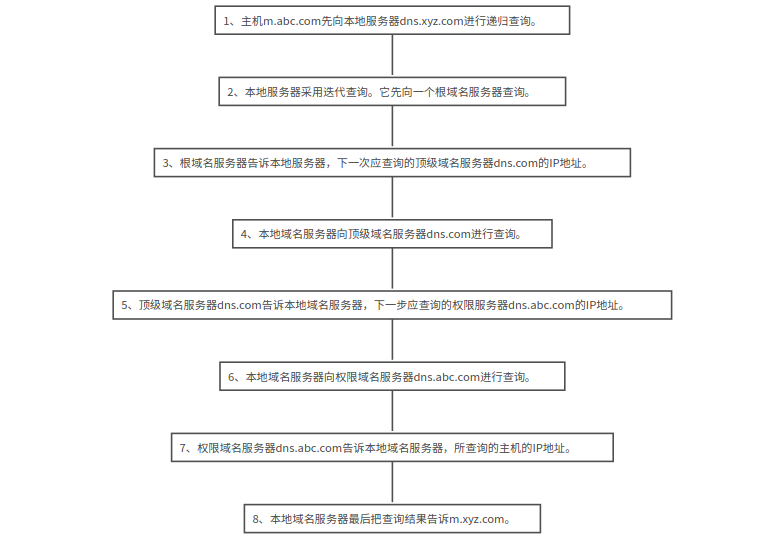 DNS原理及解析过程详解-陌上烟雨遥