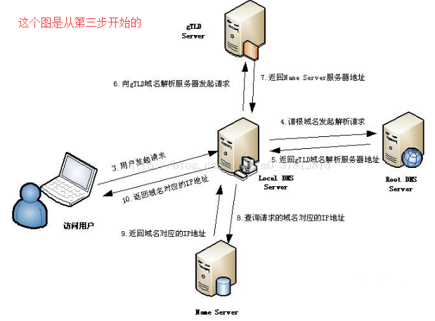 DNS解析域名的过程-陌上烟雨遥