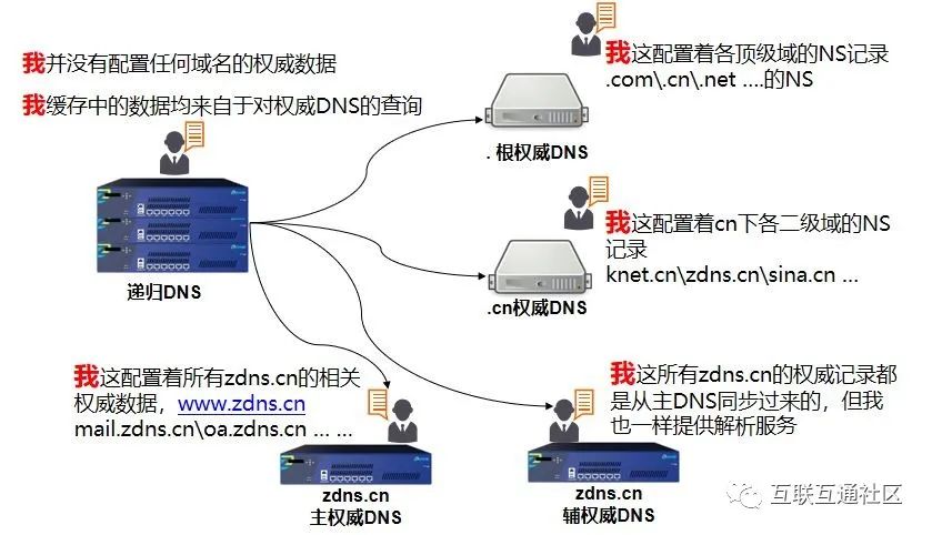 域名(DNS)原理及解析过程详解插图5