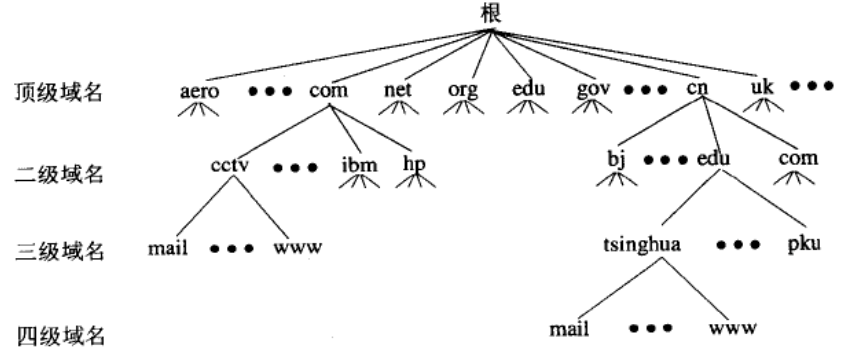 DNS原理和解析过程插图1