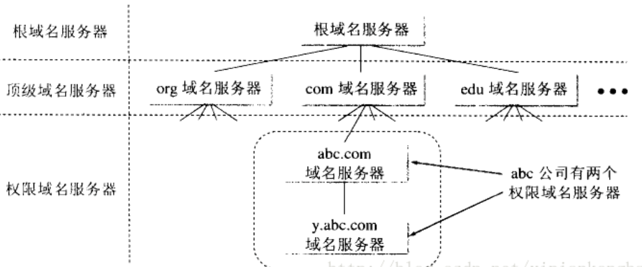 DNS原理和解析过程插图3