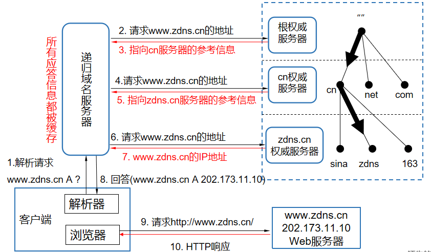 DNS原理及解析过程详解插图1