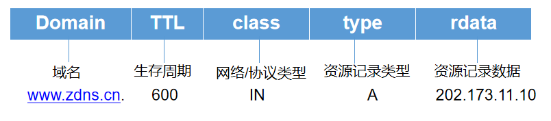 DNS原理及解析过程详解插图2