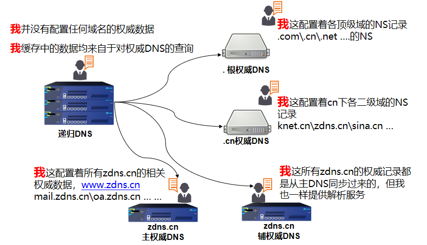 DNS原理及解析过程详解-陌上烟雨遥