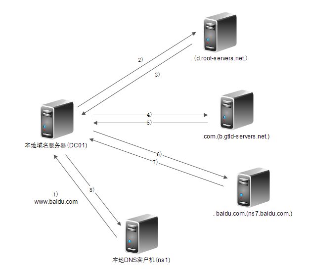 DNS域名解析服务器插图1