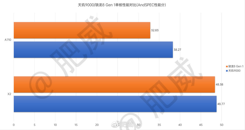 联发科天玑9000芯片评测：CPU部分各项性能遥遥领先对比骁龙8Gen1数据-陌上烟雨遥