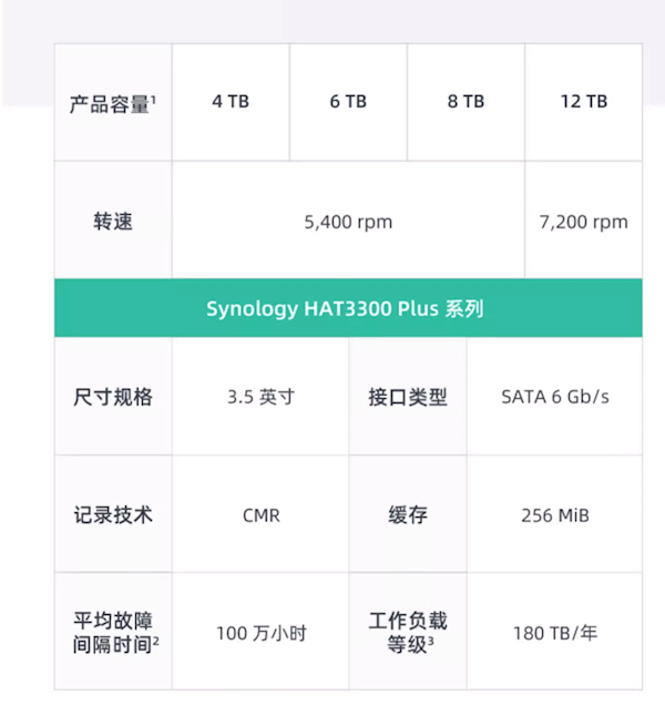 群晖NAS专用硬盘开售：最高12TB，2259元-陌上烟雨遥