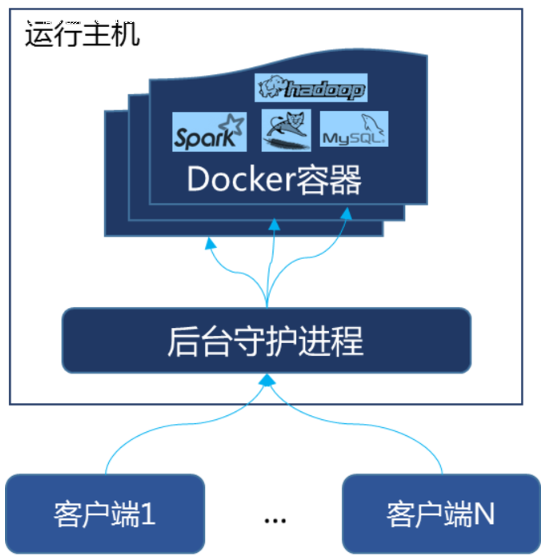 一、Docker简介-陌上烟雨遥