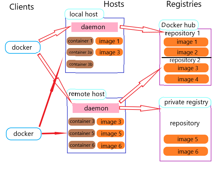 docker概述和安装及基本操作插图