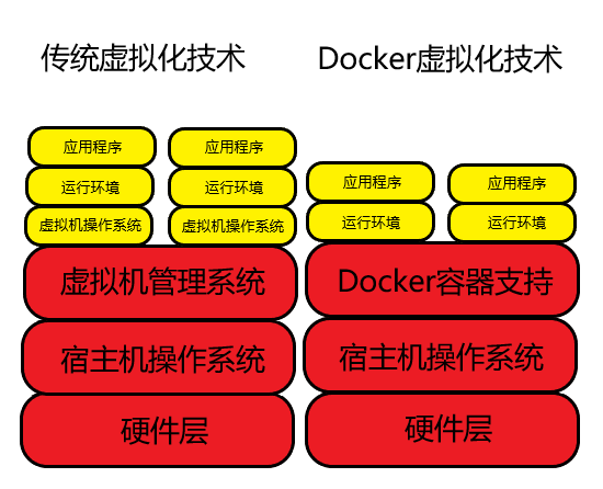 docker概述和安装及基本操作插图1