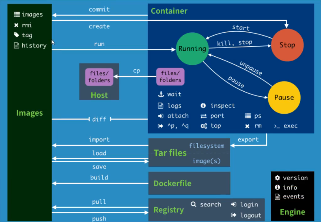 Docker入门 ，超全文档！插图7