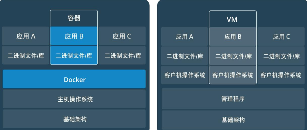 docker（一）——docker概述、安装与镜像操作插图