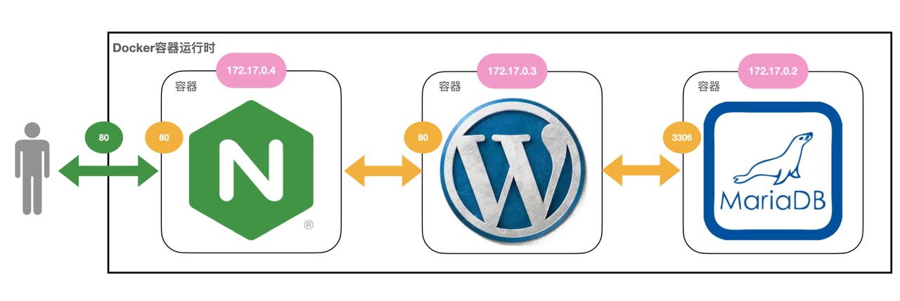 使用docker搭建一个WordPress网站（chrono《kubernetes入门实战课》笔记整理）插图