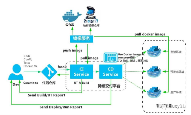 一文带你认识Docker插图3