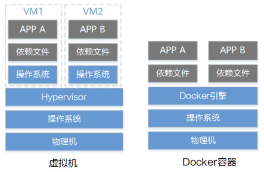 什么是Docker容器？插图