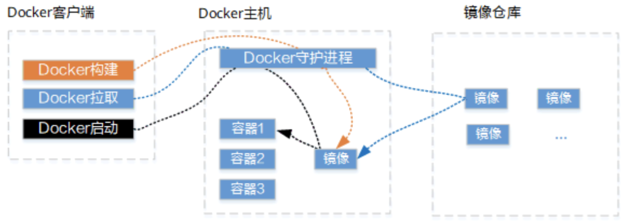 什么是Docker容器？-陌上烟雨遥