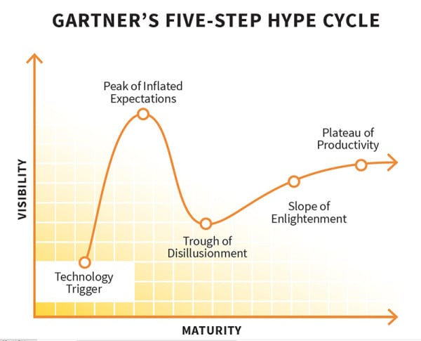 Gartner-Hype-CCO