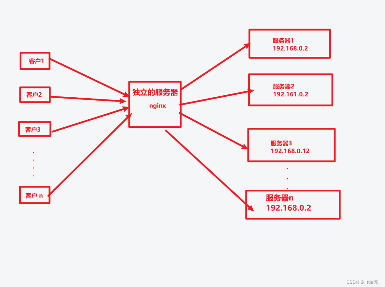 使用nginx+docker实现一个简单的负载均衡插图