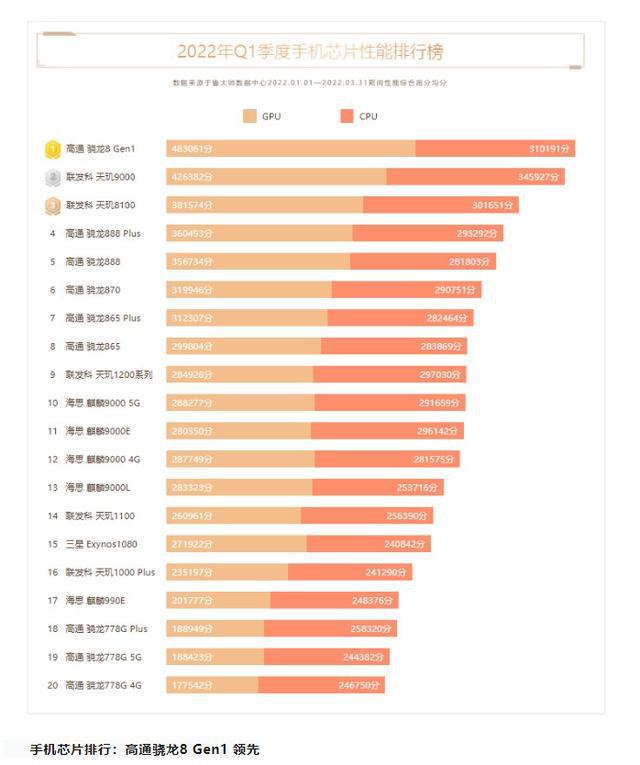骁龙排行-高通骁龙处理器排名-陌上烟雨遥