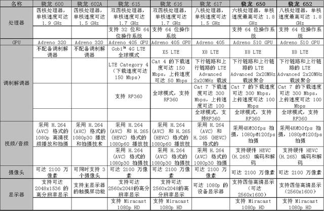 史上最全高通骁龙处理器排名及对比介绍