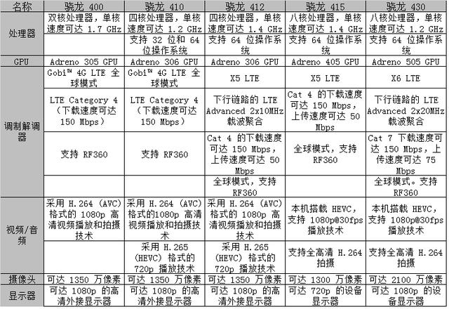 史上最全高通骁龙处理器排名及对比介绍-陌上烟雨遥