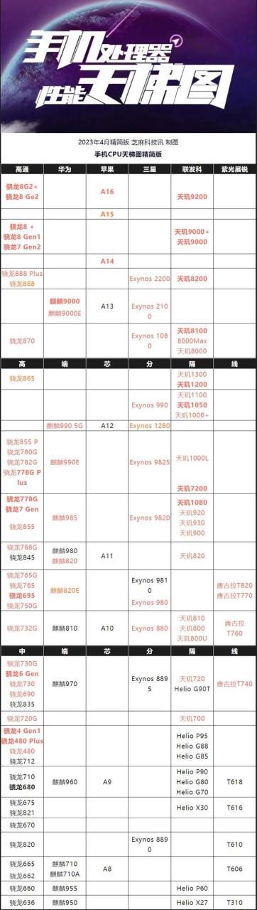 手机CPU天梯图2023年4月版来了 你的手机排名高吗?插图1