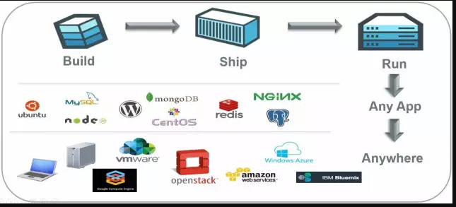 Docker从入门到放弃(1) Docker简介与安装插图1