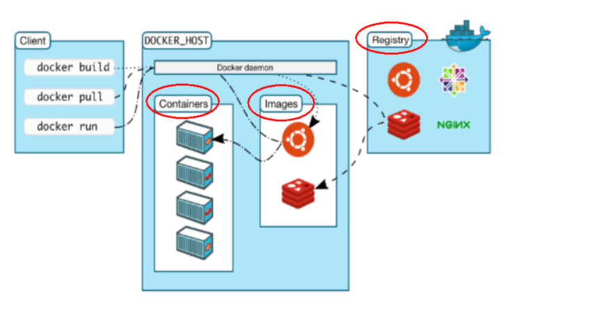 Docker从入门到放弃(1) Docker简介与安装插图6