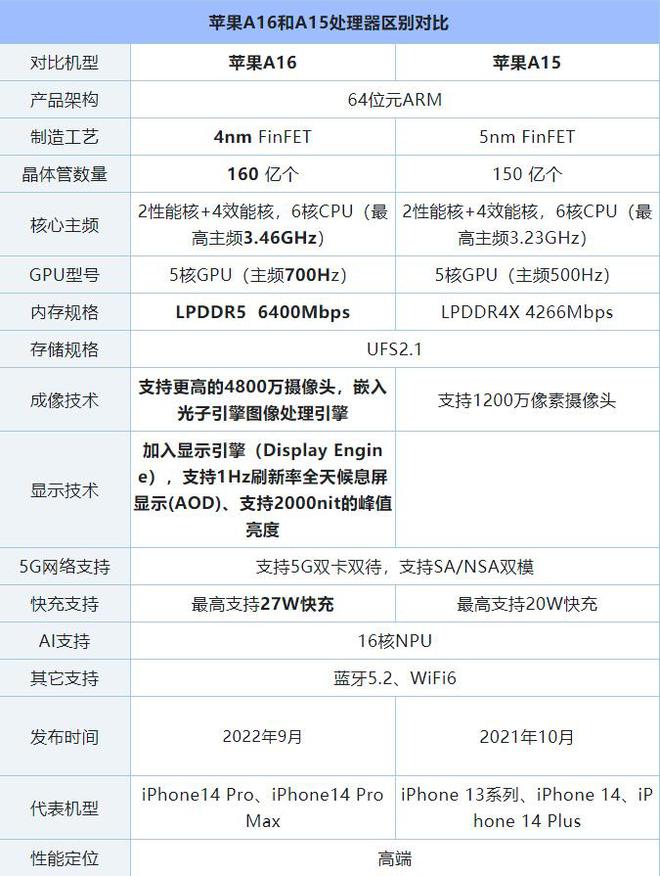 手机CPU天梯图2022年9月版来了 你的手机排名高吗？插图3