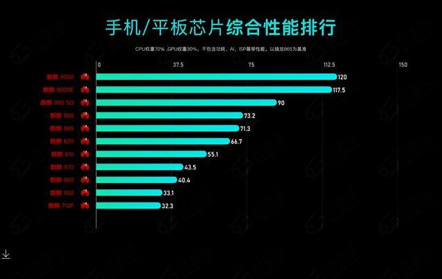 2023年手机CPU综合性能天梯图插图3