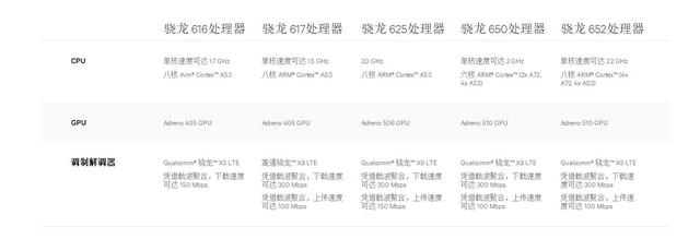 教你认识高通骁龙CPU，买手机不被坑！