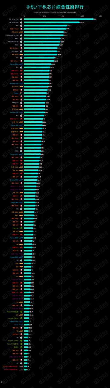 【秒懂知识库】2023 年手机 CPU 综合性能天梯图插图