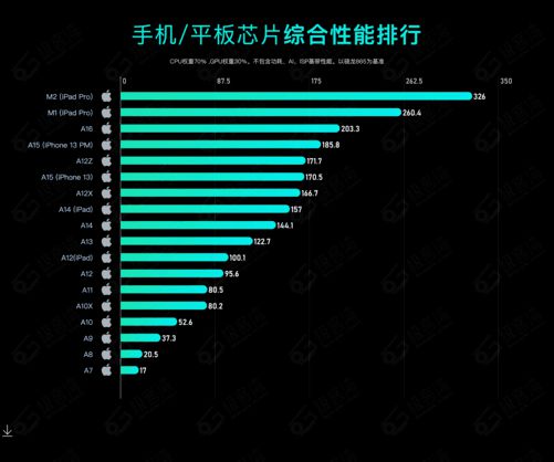 【秒懂知识库】2023 年手机 CPU 综合性能天梯图插图1