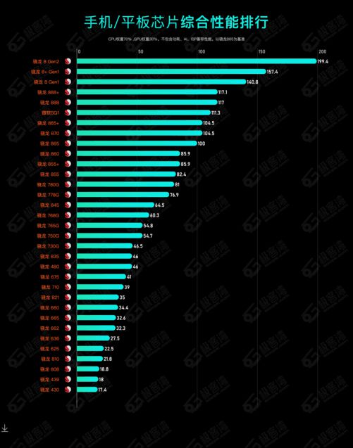 【秒懂知识库】2023 年手机 CPU 综合性能天梯图插图2