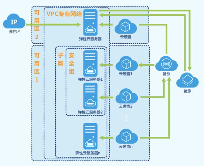 华为云服务之弹性云服务器ECS的深度使用和云端实践插图1