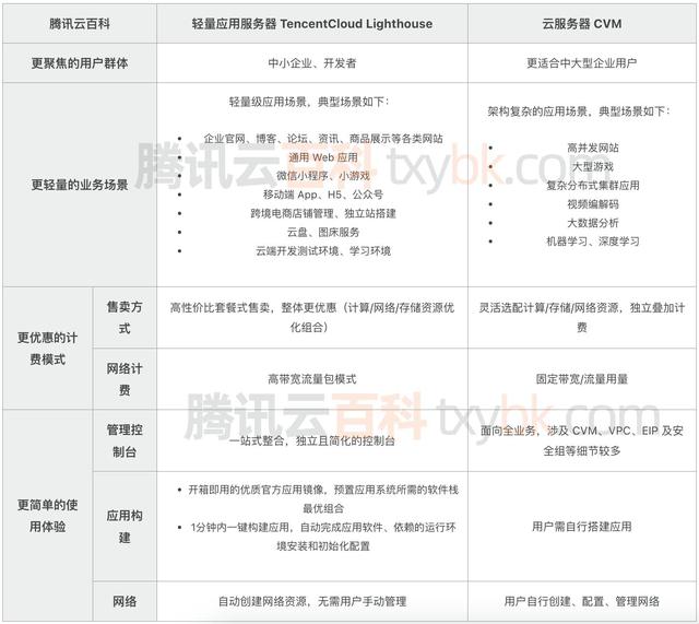 腾讯云轻量应用服务器和云服务器CVM区别全方位对比（超详细）-陌上烟雨遥